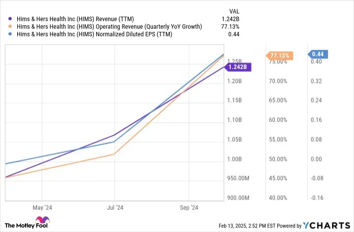 Hims & Hers Health Stock Soars Amid Weight-Loss Drug Demand and Strategic Initiatives