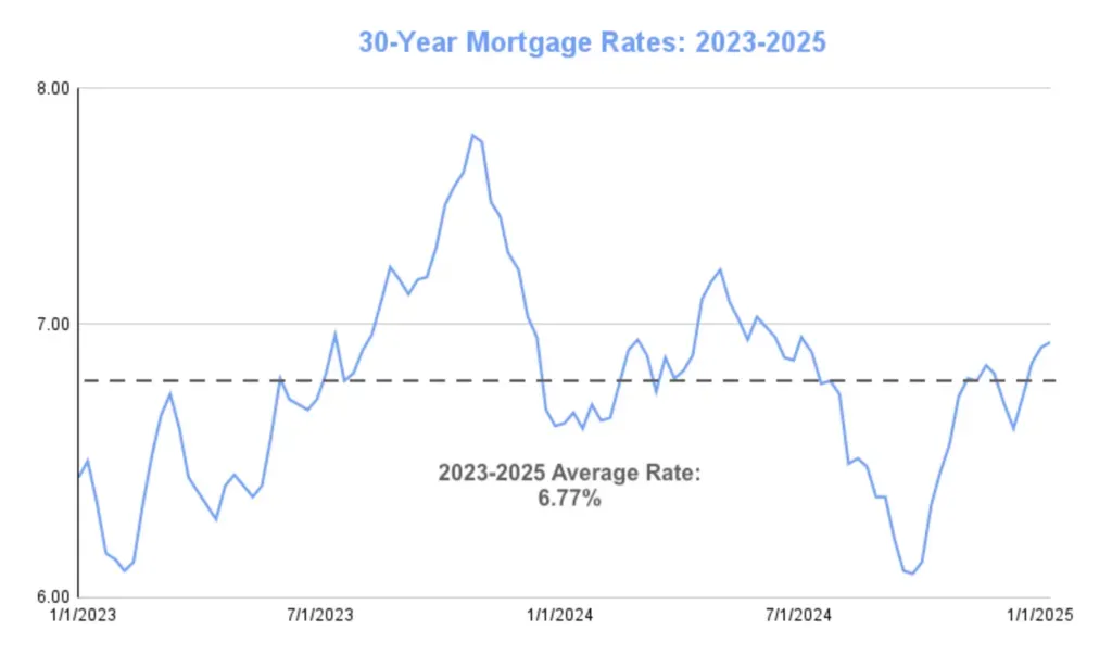 Mortgage and Refinance Rates Hold Steady as of March 4, 2025